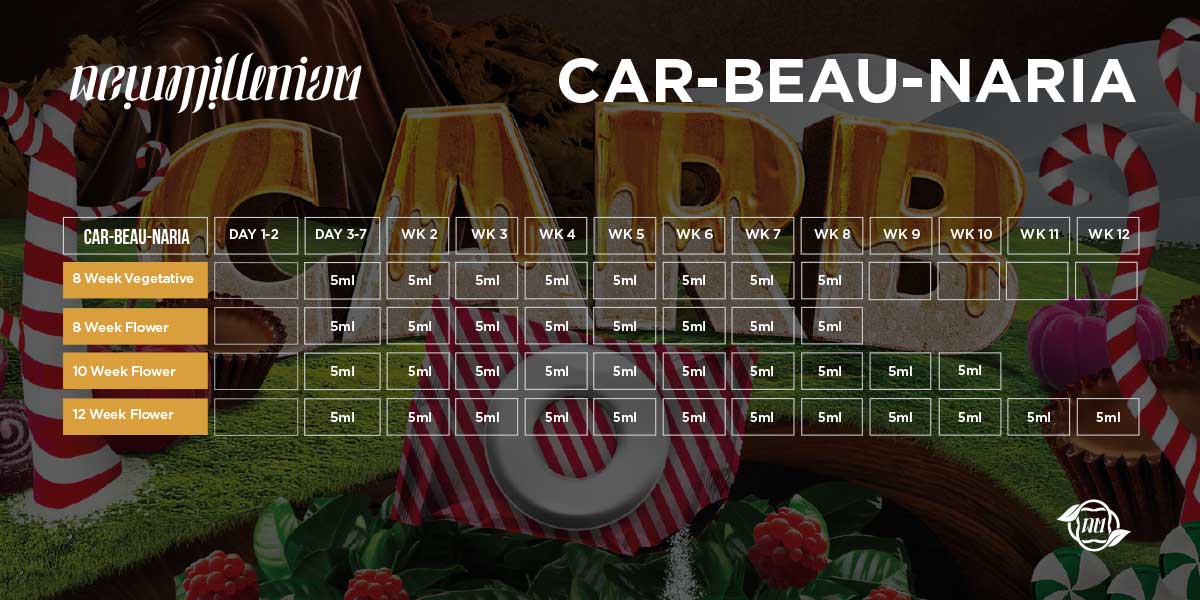 Car-beau-naria ,Carb-o-naria feedchart